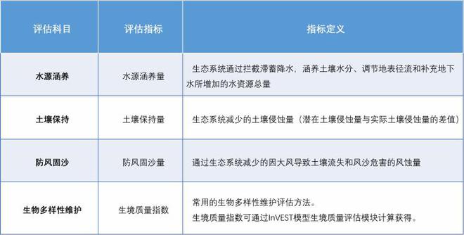 T 模型 加持评估生态系统服务功能k8凯发网站多源数据联动InVES