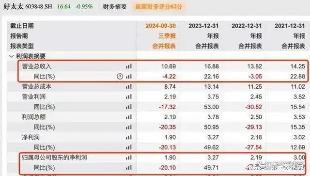 营收、净利下滑旗下电动晾衣机曾抽查不合格AG凯发成为马竞合作好太太去年前三季度(图4)