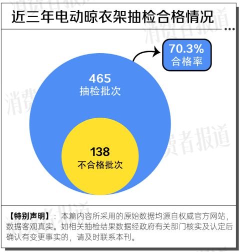 大数据：合格率70%电动晾衣架近三年抽检(图10)