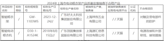大数据：合格率70%电动晾衣架近三年抽检(图6)