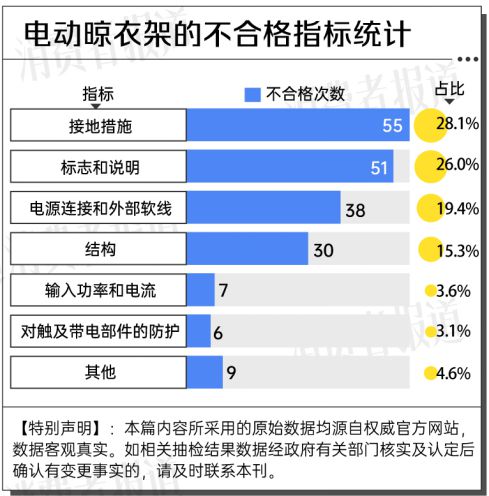 大数据：合格率70%电动晾衣架近三年抽检(图4)